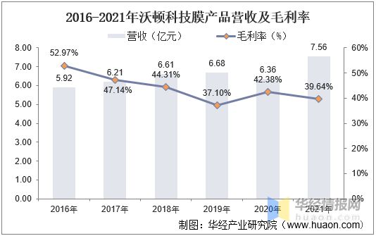 2021年中国反渗透膜(RO膜)产业现状分析,行业利润高,国产替代空间广阔「图」