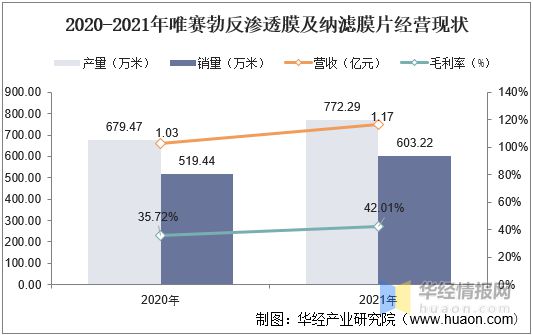 2021年中国反渗透膜(RO膜)产业现状分析,行业利润高,国产替代空间广阔「图」